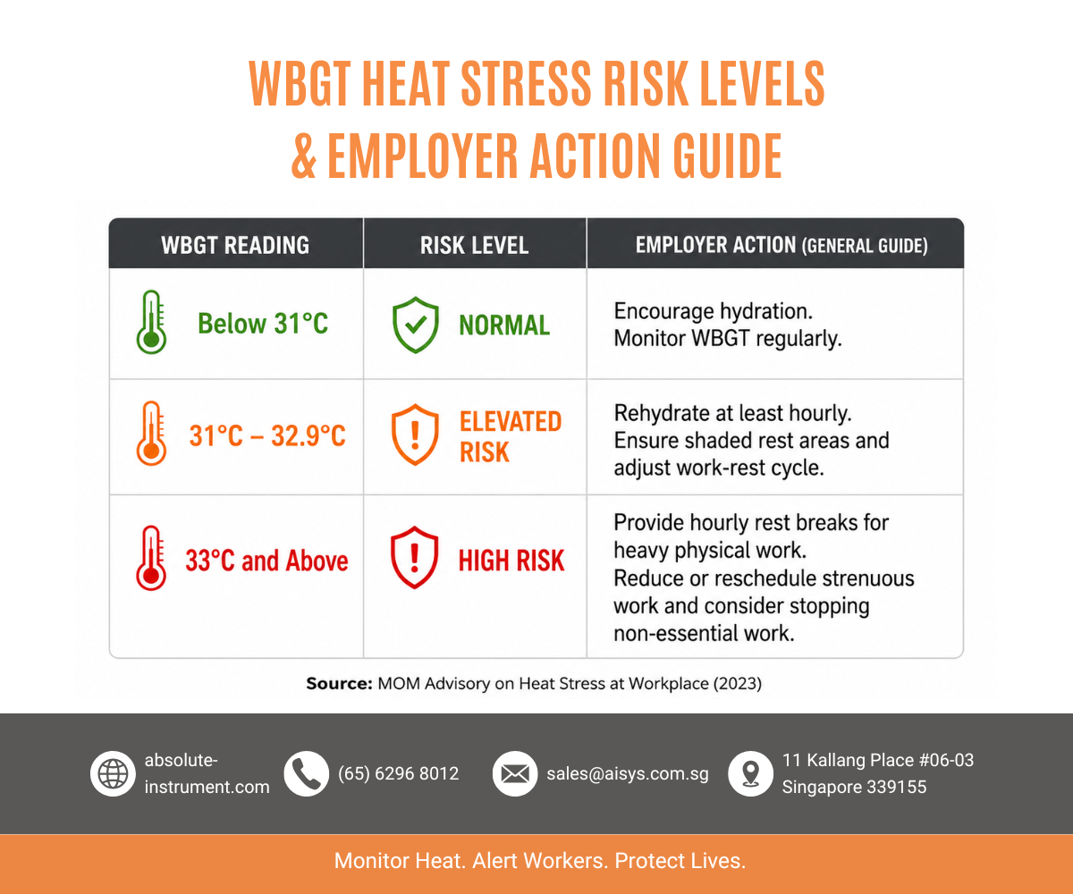 Absolute WBGT Heat Stress Monitoring System | Singapore – Absolute ...